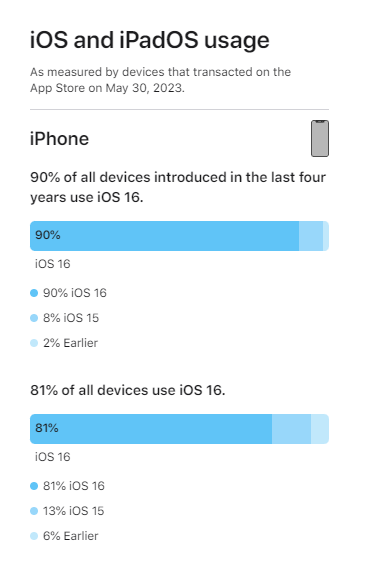 ƻ WWDC ֮ǰ iPhone/iPad  iOS 16 ϵͳʹ