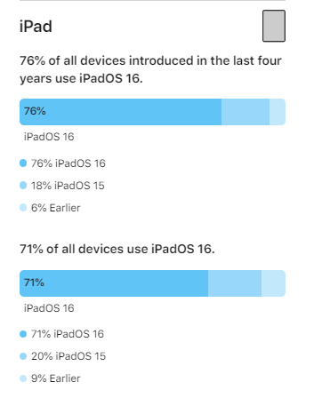 ƻ WWDC ֮ǰ iPhone/iPad  iOS 16 ϵͳʹ