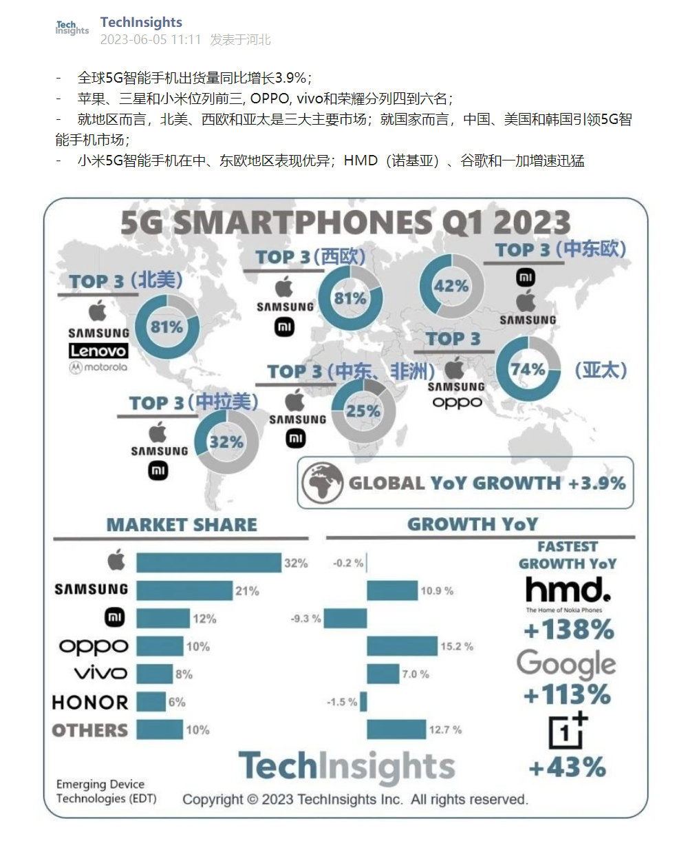 TechInsights2023  Q1 ȫ 5G ֻͬ 3.9%ƻС׾ǰ