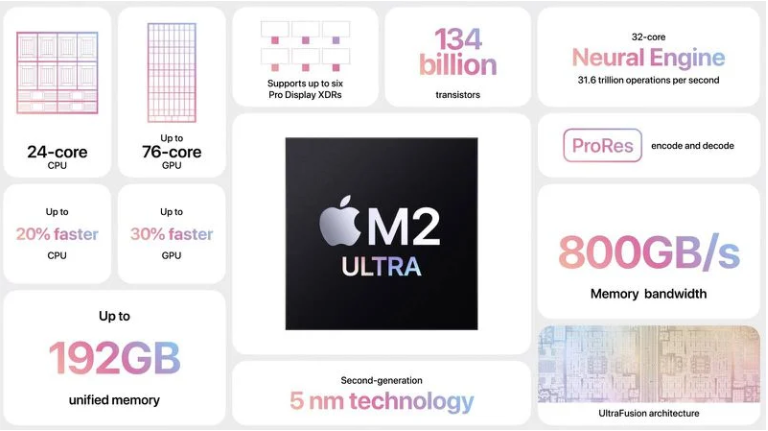 ƻ M2 Ultra оƬǿ Apple Silicon оƬ