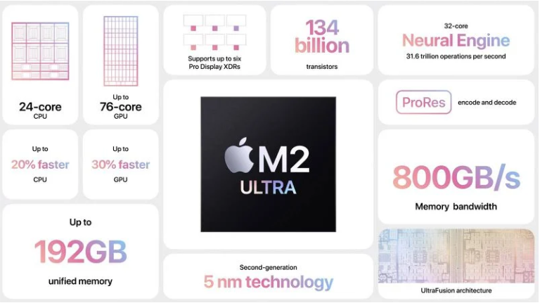 ƻ M2 Ultra оƬظоƬ¿ Mac ProMac Studio