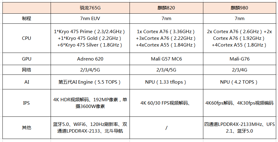 麒麟820和骁龙765g哪个好