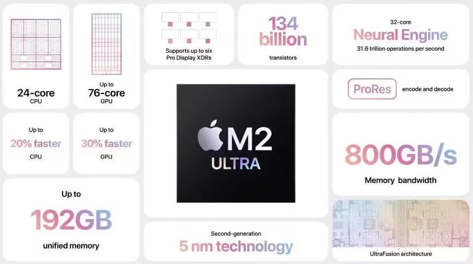 ƻǿоƬM2 Ultra1340ڿžܣ24CPU76GPU