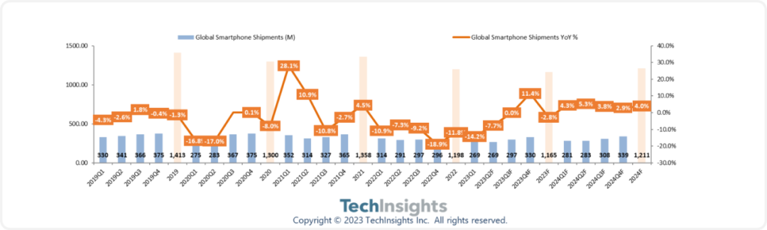 TechInsights2023 ȫֻԤµ 11.6 ڲͬ½ 2.8%