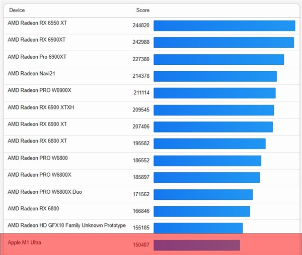 ƻM2 Ultra GPUչʾRTX 4080/RX 6900 XT