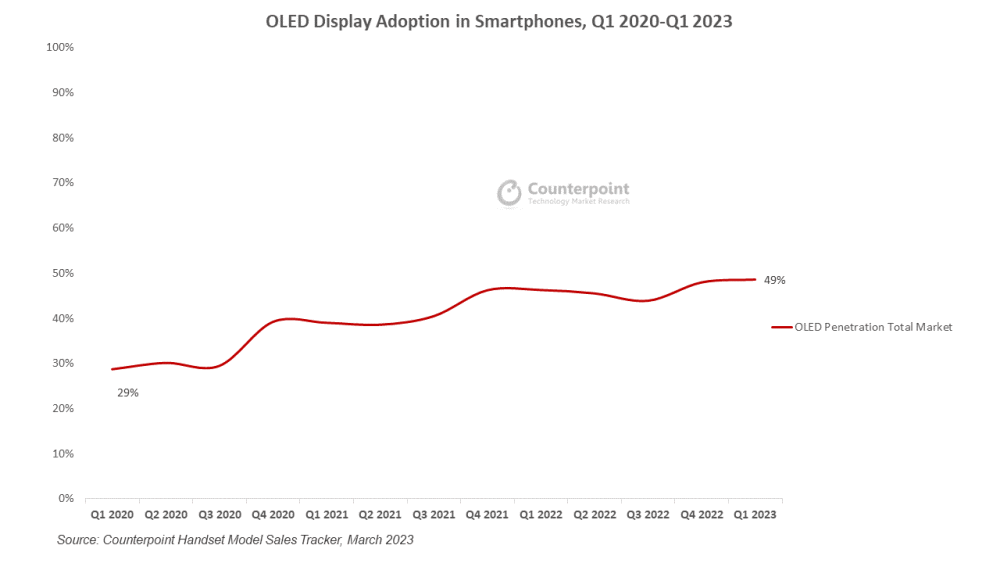 ƻ iPhone 12 ת۵㣬2023Q1  OLED Ļֻռȴ 49