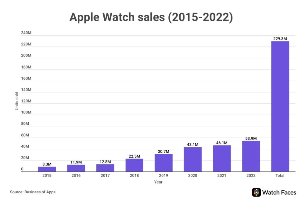 ۼ2.29ڿ飬ƻ Apple Watch ȥ 5390 