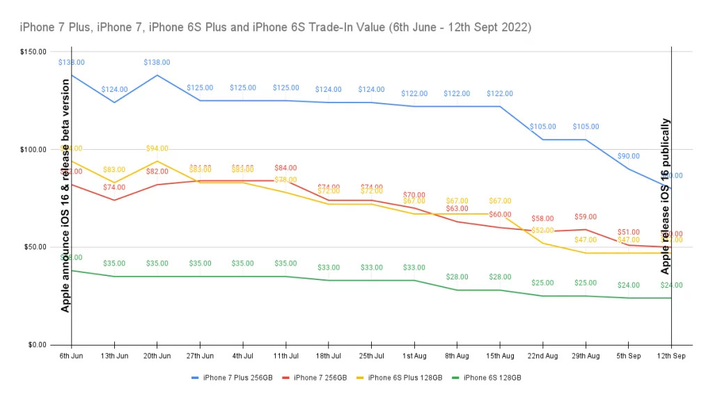 ƻʽ iOS 17  iPhone 8 / X ͽֵ 40% ϣSellCell Ƽ