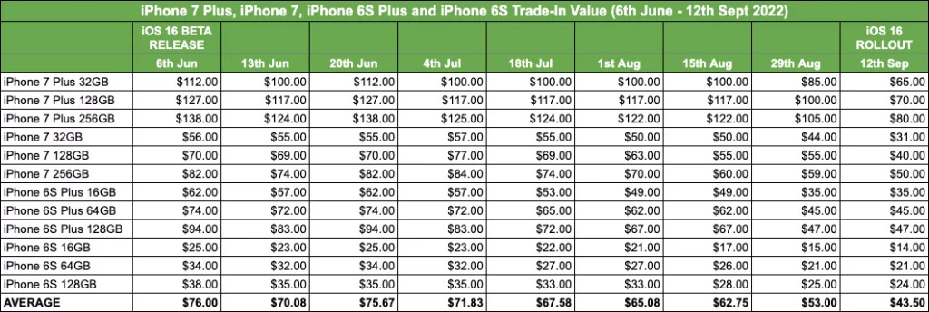 ƻʽ iOS 17  iPhone 8 / X ͽֵ 40% ϣSellCell Ƽ