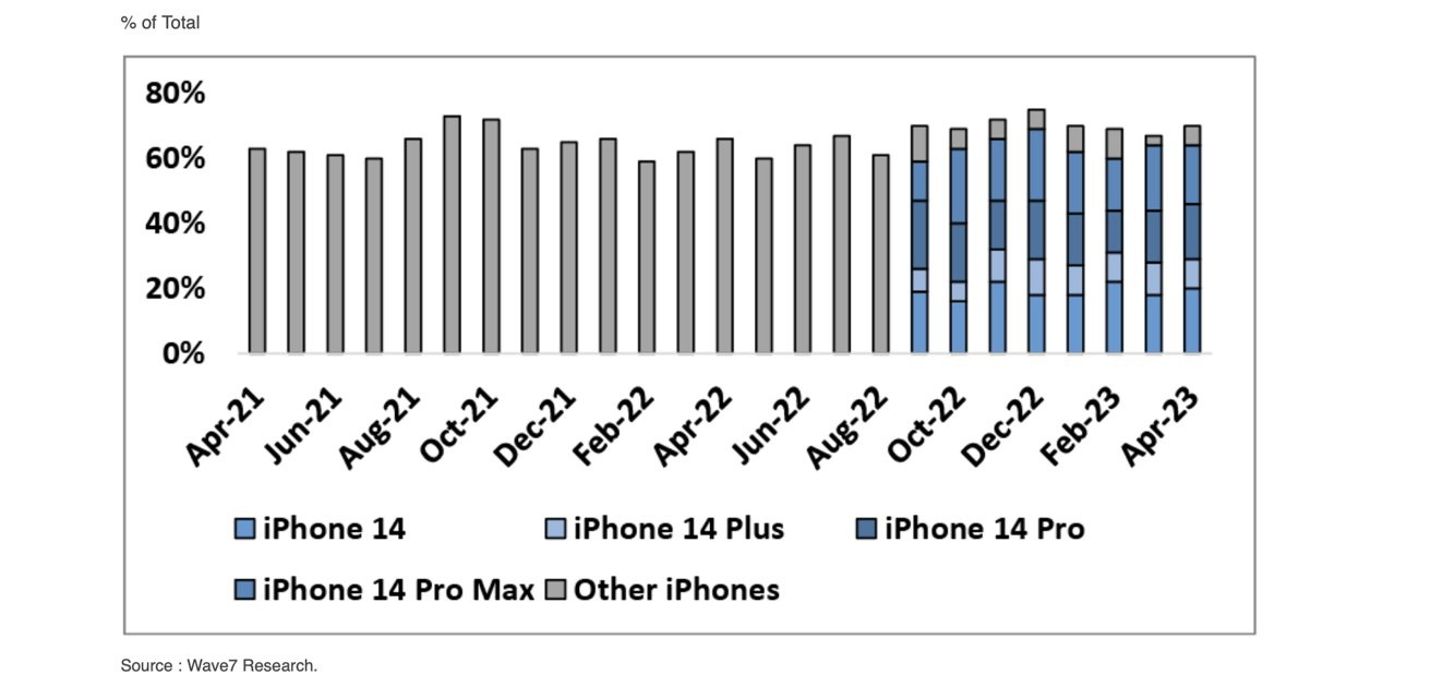 iPhone 14 Pro Maxƻ iPhone 14  19% ռȳ iPhone 