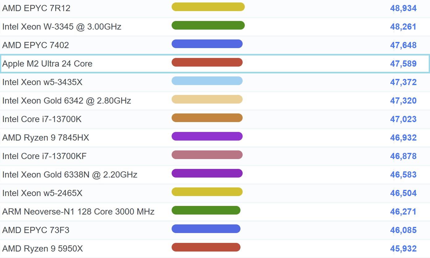 ǰ߳ 16.24%24 ƻ M2 Ultra  PassMark ֿܷ