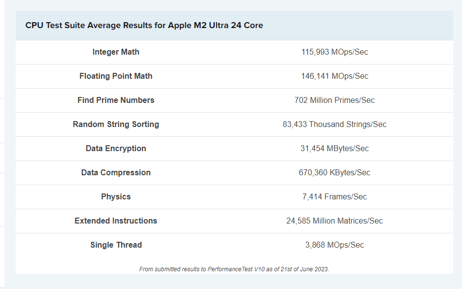 ǰ߳ 16.24%24 ƻ M2 Ultra  PassMark ֿܷ