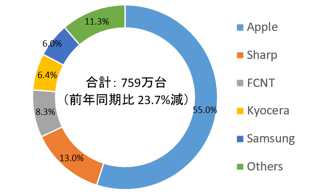 2023Q1 ձֻг棺iPhone ռ 53.8%80% Ϊ 64GB / 128GB