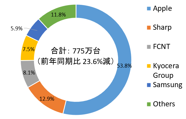 2023Q1 ձֻг棺iPhone ռ 53.8%80% Ϊ 64GB / 128GB