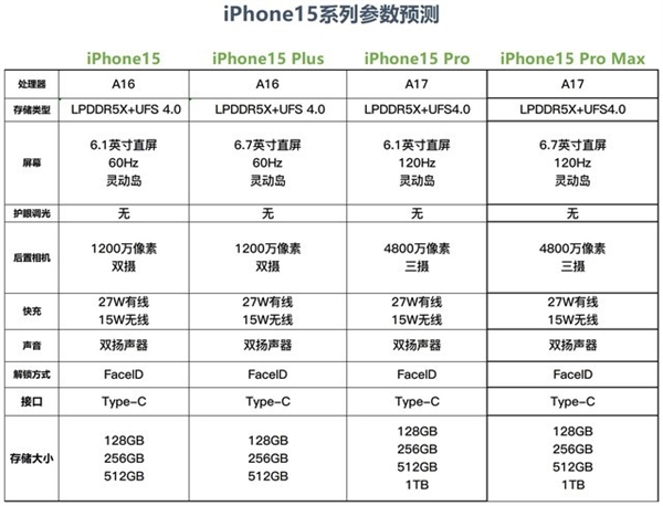 iPhone 15ϵв ۼϵiPhone 14