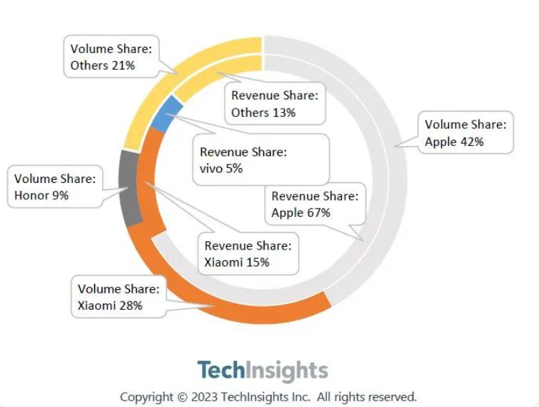 TechInsights 618 ֻΪ 1340 򲿣ƻ iPhone ݶ 42%