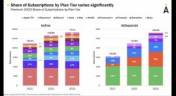 ƻApple TV +޹涩ûռȴﵽ11%