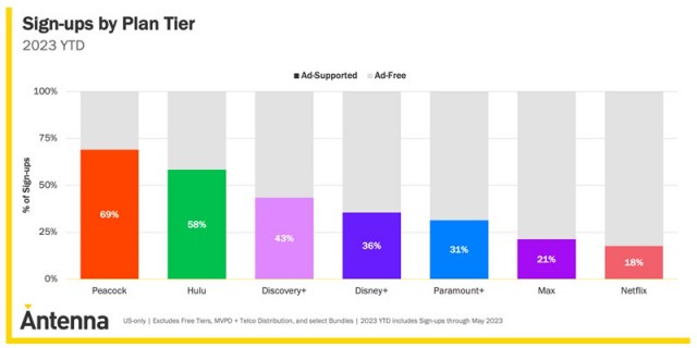 ƻApple TV +޹涩ûռȴﵽ11%