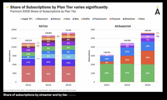 ƻApple TV +޹涩ûռȴﵽ11%