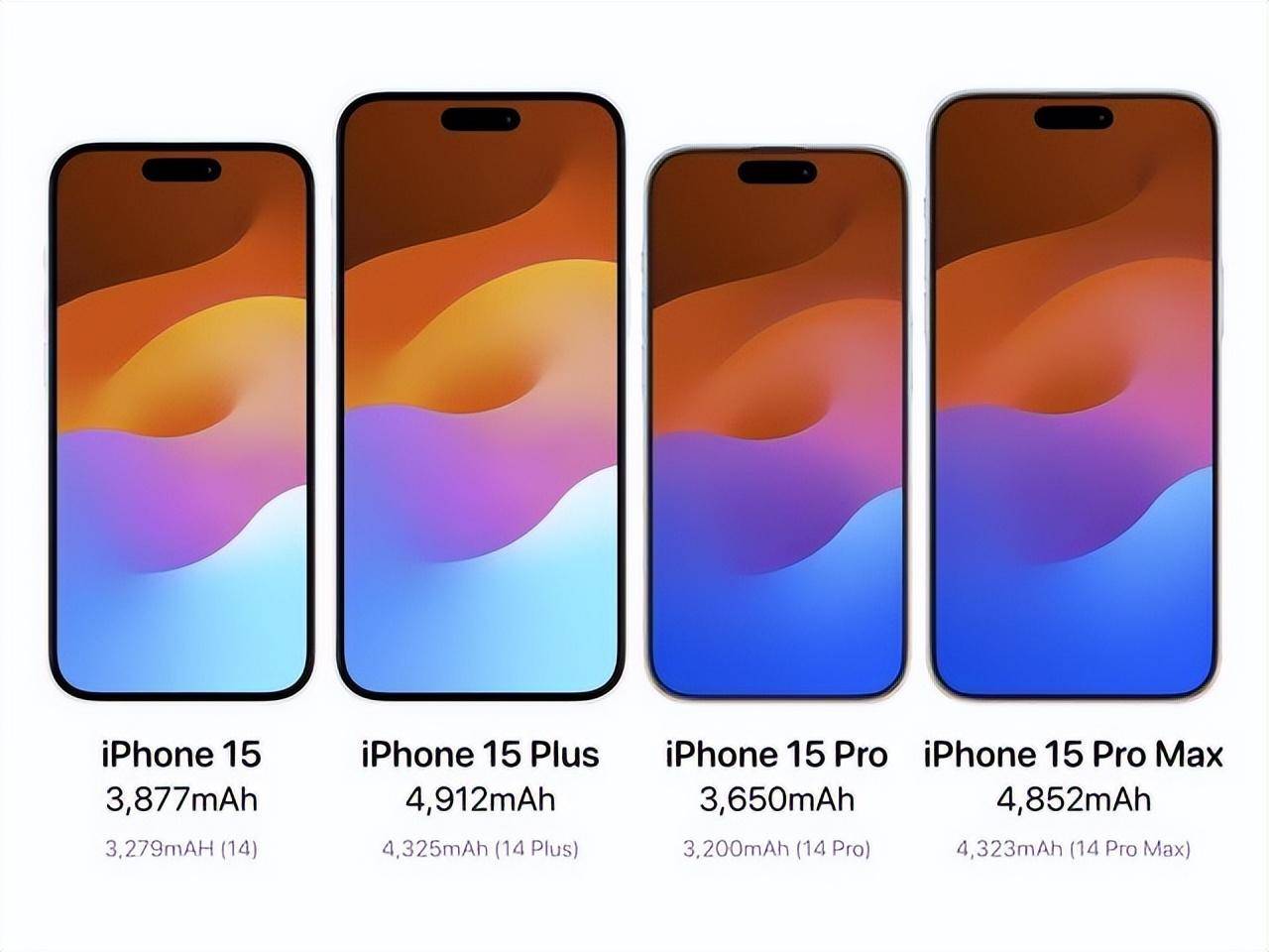 iPhone 15ϸñϳ¯iPhone 14ΪƷ۱ȰԪ