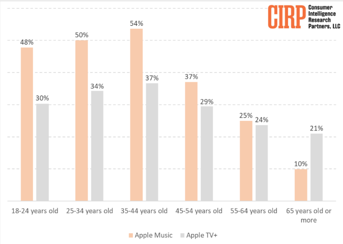 о棺Apple Music û϶࣬û Apple TV+ Ȥ