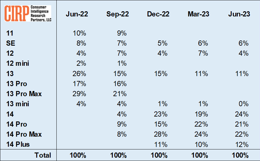 iPhone 14 ϵƻû׷ռ 79% iPhone 7 ϵ