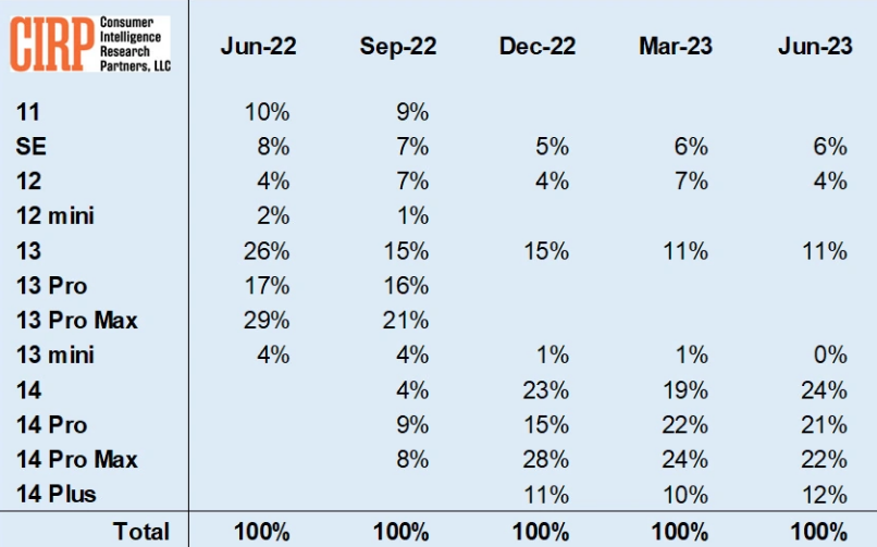 iPhone 14 ϵƻûӭռȴ 79%