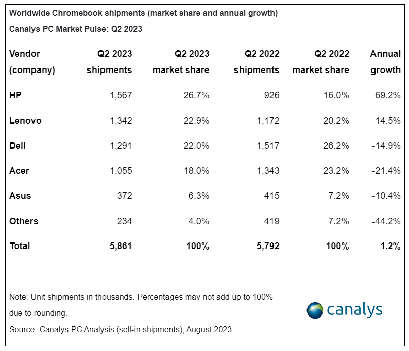 2023Q2 ȫƽսƻռ 39.8% 18.8% 6.7%Ϊ 5.2%