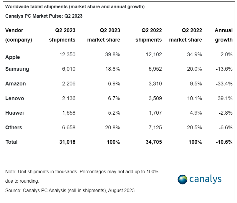 2023Q2 ȫƽսƻռ 39.8% 18.8% 6.7%Ϊ 5.2%