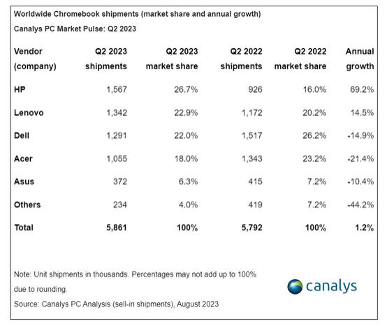 2023 Q2ȫƽսƻռ39.8% ռ18.8%