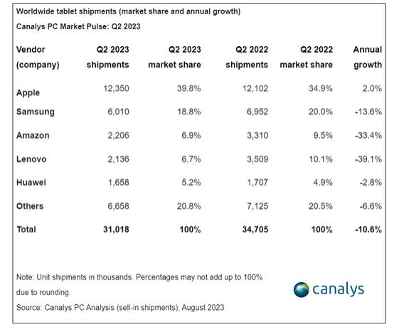 2023 Q2ȫƽսƻռ39.8% ռ18.8%