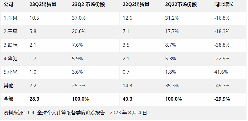 ʾڶƻ iPad  1050 ̨ͬ½ 16.8%