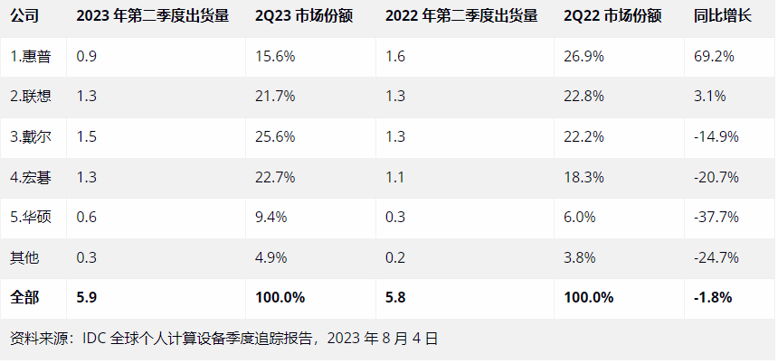 ʾڶƻ iPad  1050 ̨ͬ½ 16.8%