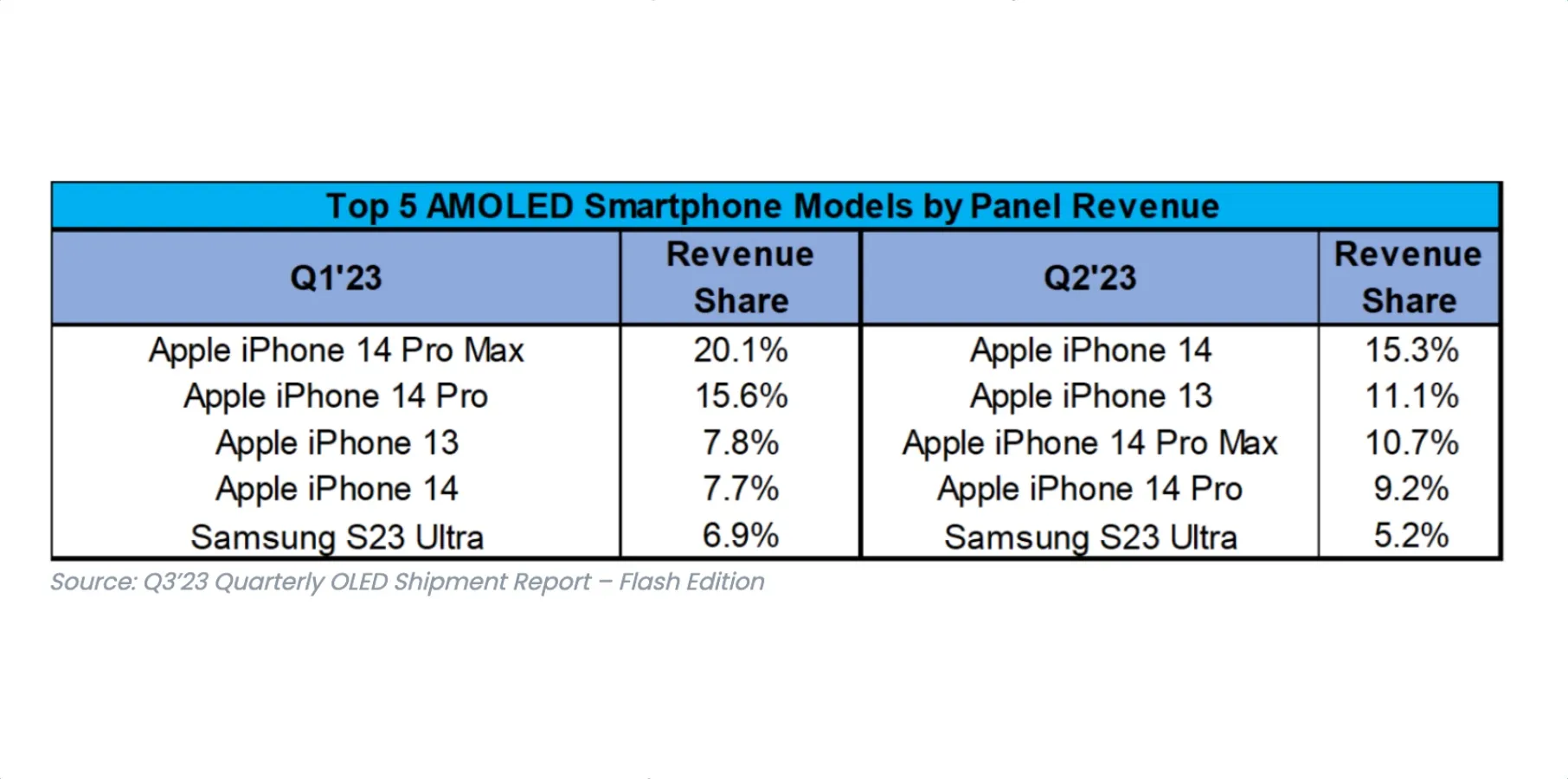 2023Q2 ȫ OLED ֻǰ񵥳¯ƻ iPhone ռǰϯ