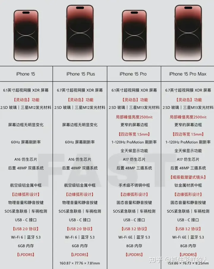 最全iPhone 15系列全系机型配置汇总，iPhone 15 Pro系列对比14 Pro系列升级高达21项，iPhone 15标准版升级灵动岛，拍照升级4800万像素，全系USB-C接口插图