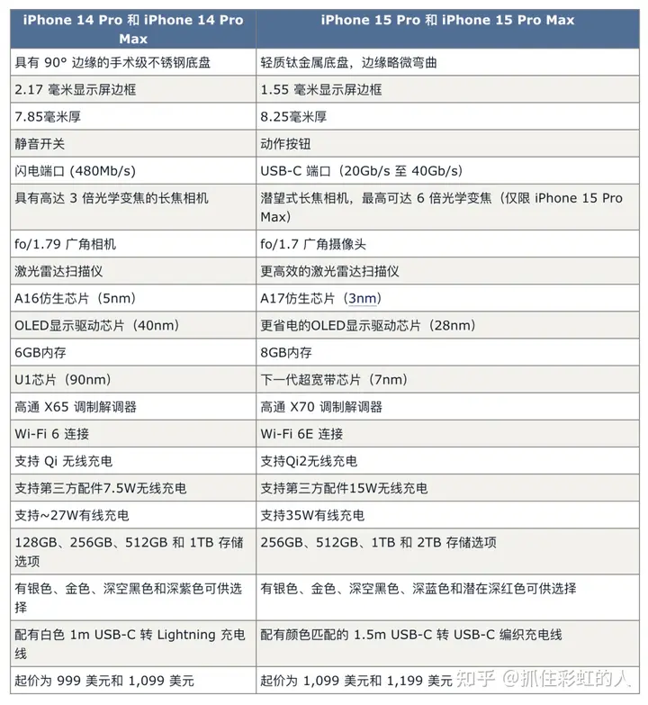 最全iPhone 15系列全系机型配置汇总，iPhone 15 Pro系列对比14 Pro系列升级高达21项，iPhone 15标准版升级灵动岛，拍照升级4800万像素，全系USB-C接口插图2