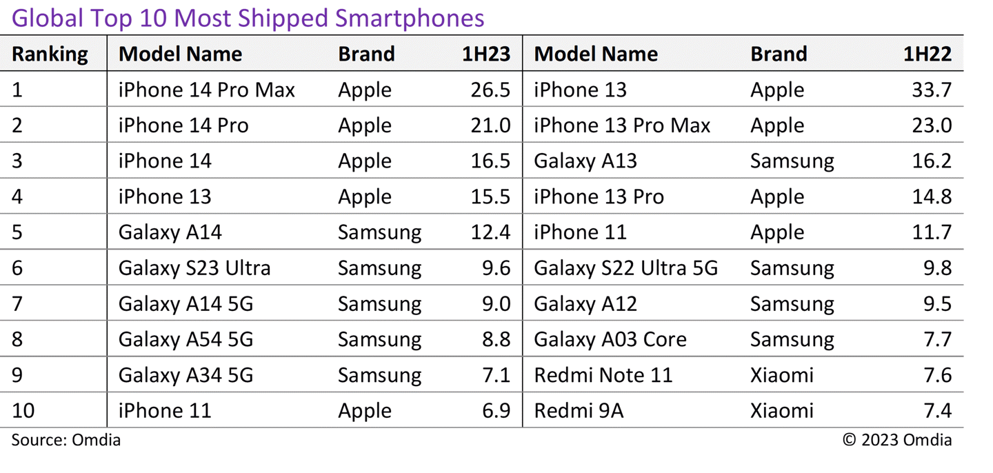 2650 򲿣ƻ iPhone 14 Pro Max ǽϰ