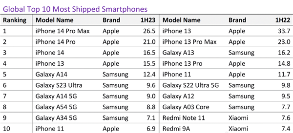 ϰֻǰ10iPhone 14ңң һû