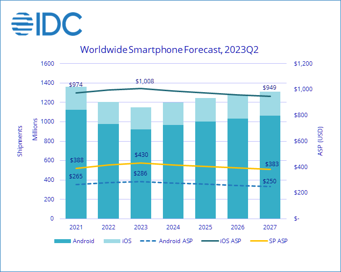 IDC ֻ 4.7%ƻ iOS ռ 19.9% ¸