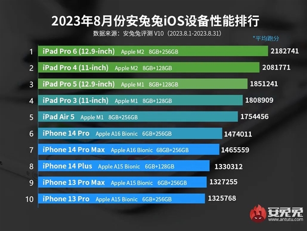 8月iOS设备性能榜出炉：前两名跑分破200万了