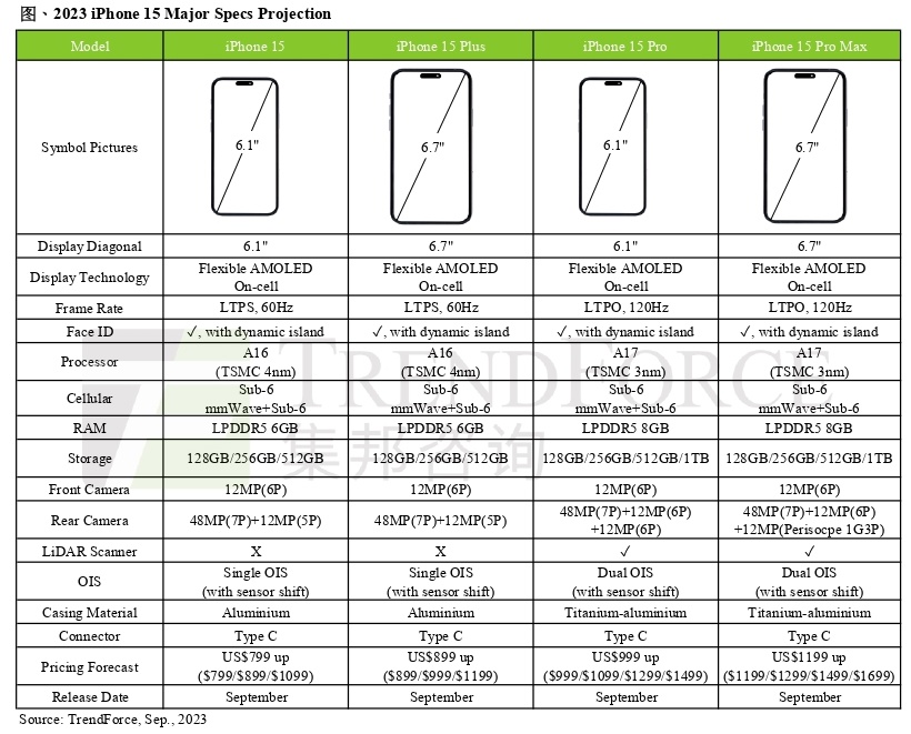 ѯ iPhone 15 Pro Max ռǱͷռ 40%ۼ 100 Ԫ