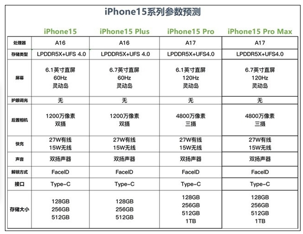 iPhone 15iPhone 14