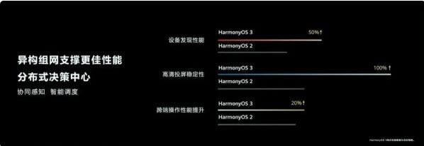 Harmony OS 3.0