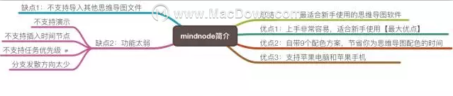 ô˼άͼʺʹõ˼άͼMindNode 6 for Mac