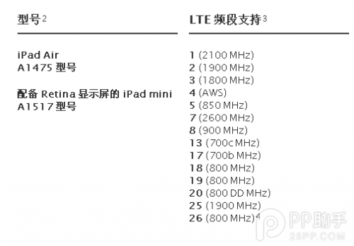 iPad Air/mini2֧TD-LTE?