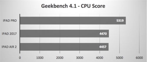 9.7iPadô