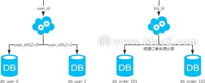 MySQL˾÷ֱֿܣ