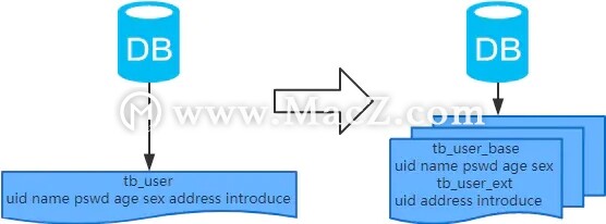 MySQL˾÷ֱֿܣ