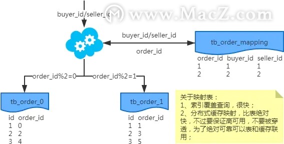 MySQL˾÷ֱֿܣ