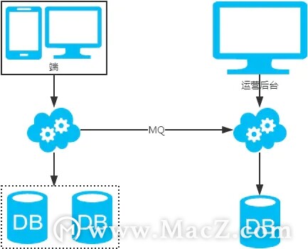 MySQL˾÷ֱֿܣ